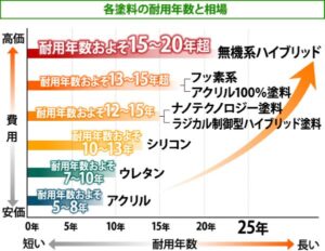 大阪市　外壁塗装　塗料の種類　選び方　DAITAKU