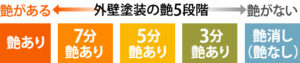 外壁塗装　艶　奈良市　生駒市　ダイタク　DAITAKU