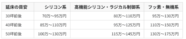 大阪市　外壁塗装　相場費用　DAITAKU