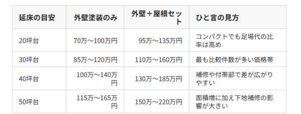 外壁塗装 見積もり 相場