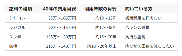 外壁塗装 費用 40坪