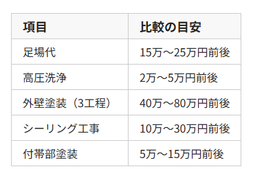 外壁塗装 見積書 見方