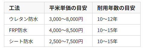 ベランダ 防水 費用 相場