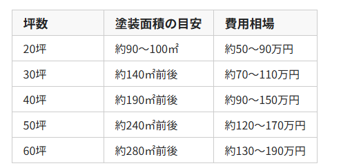外壁塗装 坪数別 相場