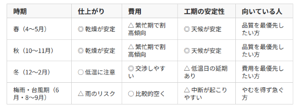 屋根塗装 時期 ベスト