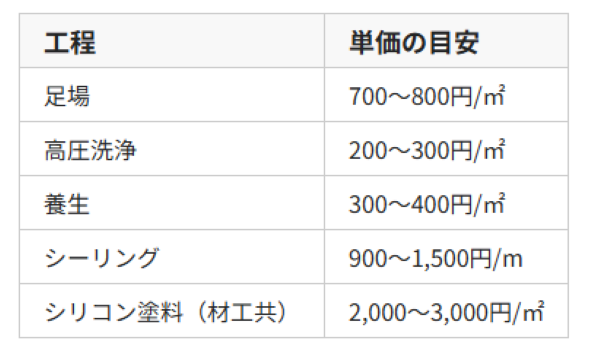 外壁塗装 シリコン塗料 相場