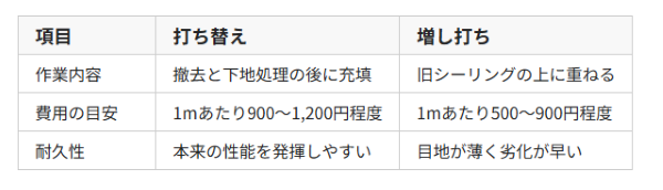 シーリング 打ち替え 時期