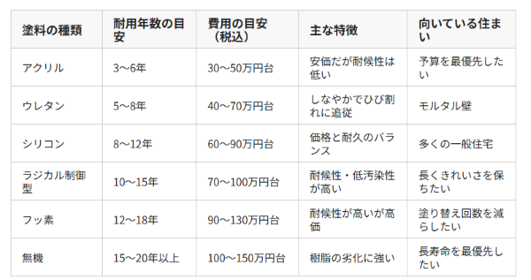 外壁塗装 塗料 種類 比較