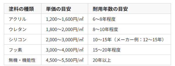 外壁塗装 シリコン塗料 相場