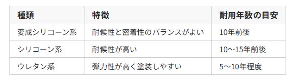 シーリング 打ち替え 時期