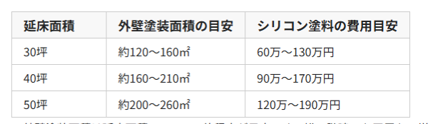 外壁塗装 シリコン塗料 相場